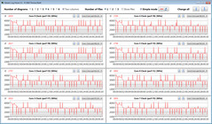 CPU-klockfrekvenser under en CB15 loop (Intelligent Cooling)