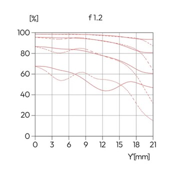 Leica Noctilux är redan betydligt skarpare vid f/1,2 ...