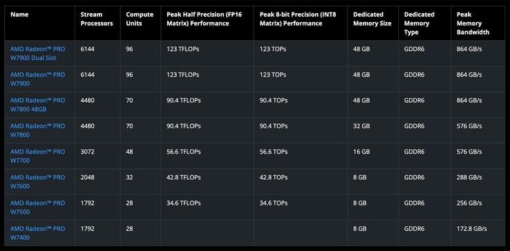 Radeon Pro W7400 är AMD:s nya instegsgrafikkort för professionella användare