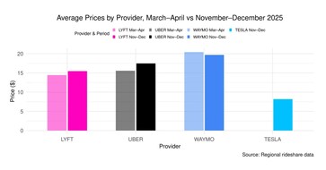 Uber vs Lyft vs Waymo vs Model Y robotaxi åkdelningsresa resepris. (Bildkälla: Obi)