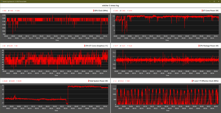 Under en timmes passiv Witcher 3 -scen körs GPU:n nästan med högsta klockfrekvens (1 200 MHz)