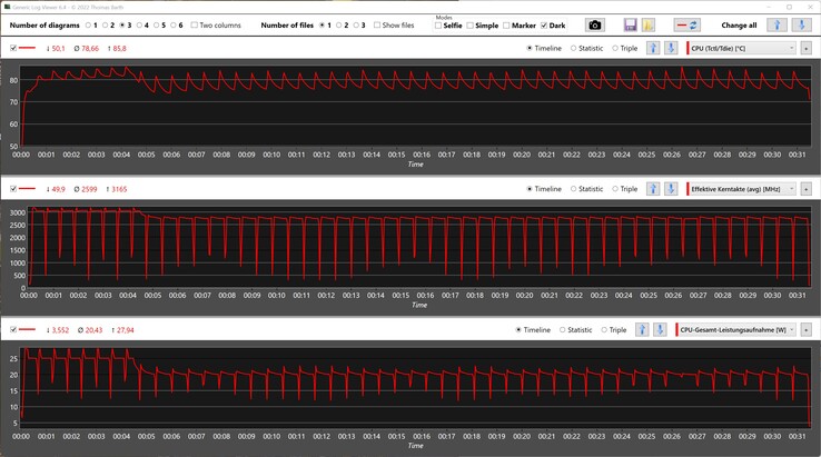 Mätningar av processorn under körning av Cinebench R15-slingan