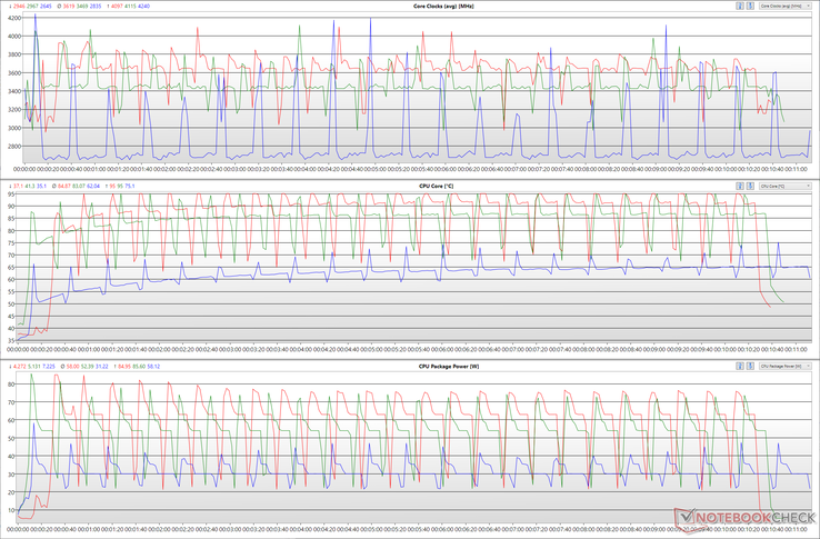CPU-klockor, kärntemperaturer och paketströmmar under en Cinebench R15-slinga i olika prestandalägen. (Röd - extrem prestanda, grön - balanserad, blå - tyst)