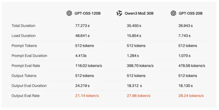 Tiiny AI:s prestandakrav för Pocket Lab mini PC med olika LLM:er. (Bildkälla: Tiiny AI)