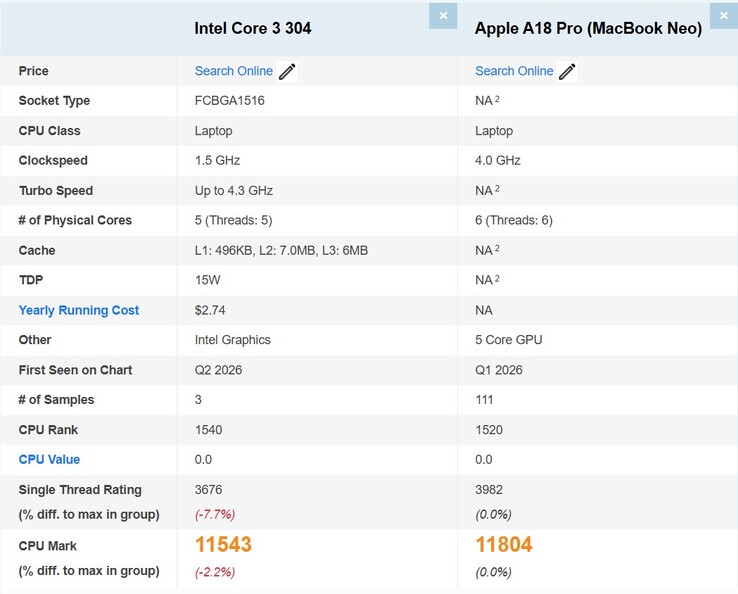 Intel Core 3 304 jämfört med Apple A18 Pro i MacBook Neo på PassMark