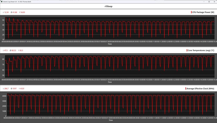 CPU-mätvärden under Cinebench R15-loopen