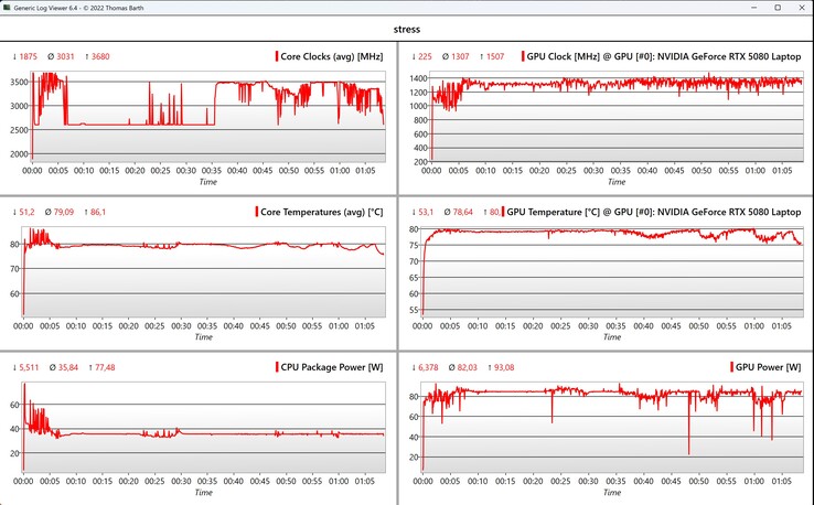 Stresstest för CPU/GPU-data