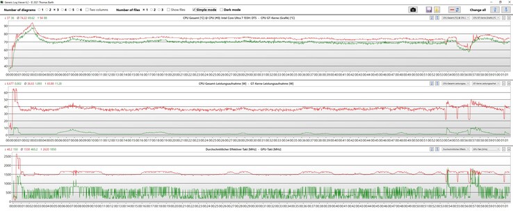 Stresstest: röd = CPU; grön = GPU