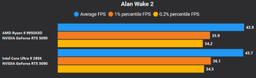 Alan Wake 2 4K ingen DLSS