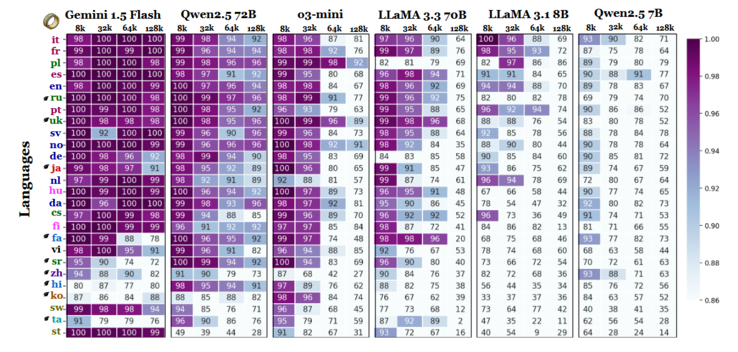 (Bildkälla: En linjal för att mäta dem alla / COLM 2025)