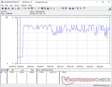 Prime95+FurMark-stress initierad vid 10s-märket. Laddningen saktas ned när CPU och GPU utsätts för full belastning