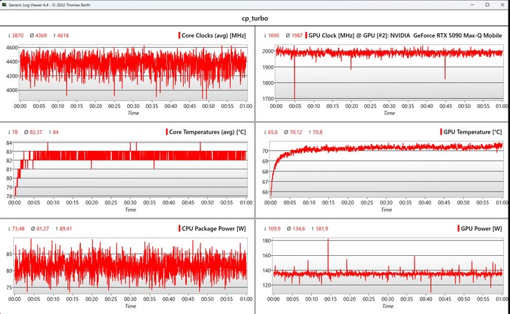 CPU/GPU-data Cyberpunk 2077