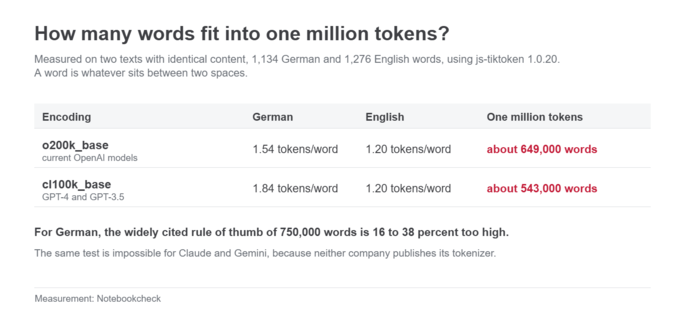 Hur många ord ryms i en miljon token?