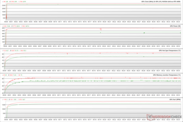 GPU-parametrar under FurMark-stress (grönt - 100 % PT; rött - 133 % PT)