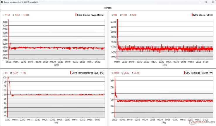 Belastningstest för CPU-/iGPU-data