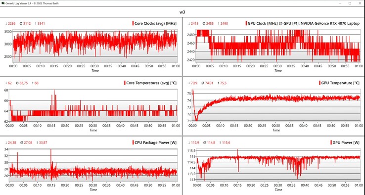 Witcher 3 CPU/GPU-data (1080p, Ultra-inställningar)