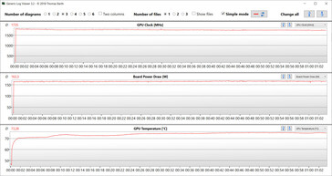 GPU-mätningar för Witcher 3 -testet (dGPU, Extreme Performance)