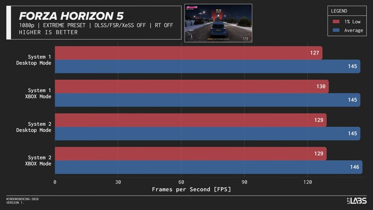 Prestanda i Xbox-läget i Forza Horizon 5.