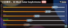 Solar Bay Extreme.  (Bildkälla: Xiaobai's Tech Reviews)
