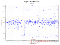 1.000 Hz pollingfrekvens vid 12.000 DPI