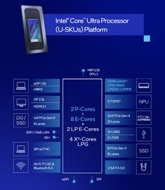 Core Ultra 7 255U har liknande funktioner som Core Ultra 7 155U, men med förbättrad CPU-prestanda och prestanda per watt (Bildkälla: Intel)