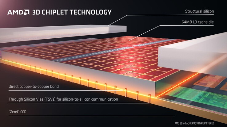 3D V-Cache (källa: AMD)