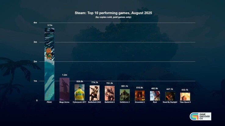 GameDiscoverCo rapporterar toppförsäljningssiffror på 3,7 miljoner enheter i augusti. (Bildkälla: GameDiscoverCo)