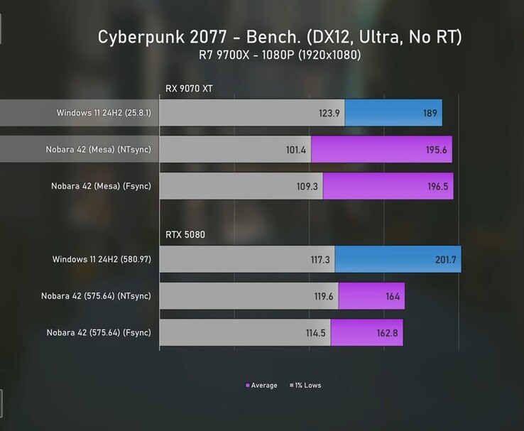 Cyberpunk 2077 1080p-benchmark som jämför Radeon 9070 XT och RTX 5080 på Windows 11 och Linux med FPS-genomsnitt och 1 % lägsta. (Bildkälla: Ancient Gameplays)
