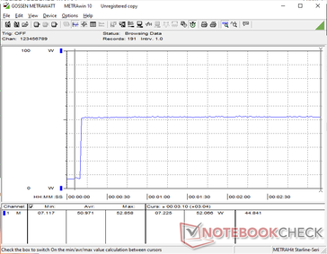 Förbrukningen skulle förbli konstant på 53 W vid initiering av Prime95 stress