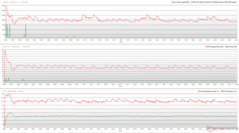 CPU/GPU-klockor, temperaturer och effektvariationer under Prime95-stress