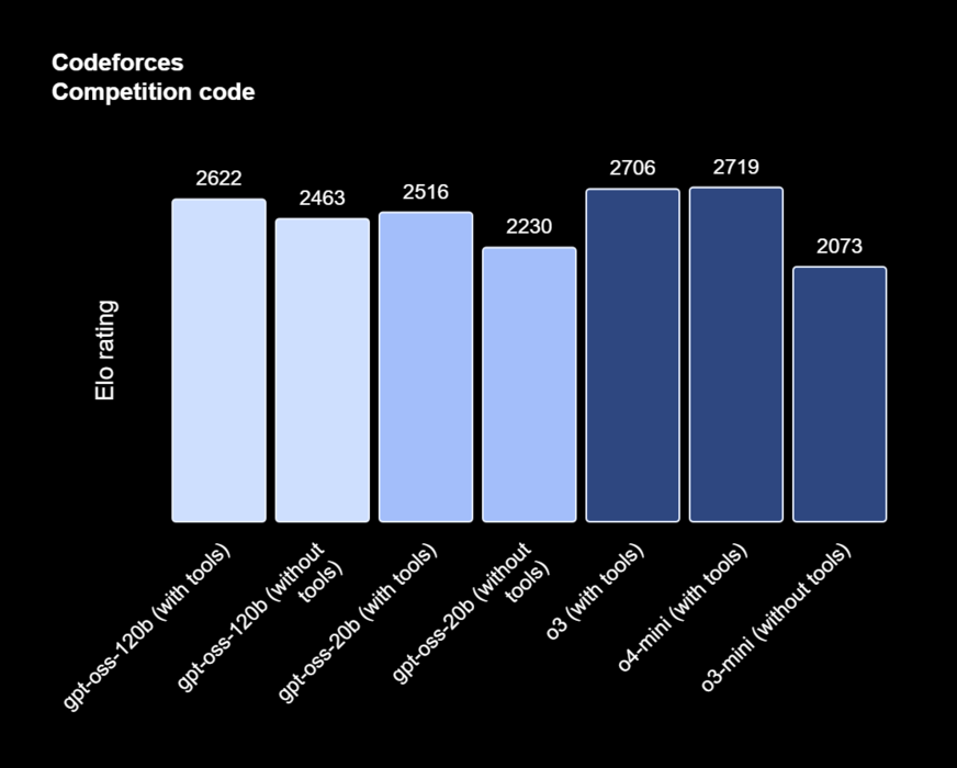 Båda modellerna presterar konkurrenskraftigt med o3 och o4-mini. (Bildkälla: OpenAI)