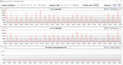 CPU-klockhastigheter under CB15-loopen (energisparläge)