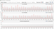 CPU-klockhastigheter under CB15-loopen (energisparläge)