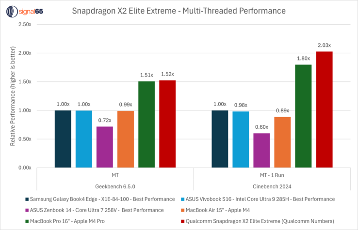 Snapdragon X2 Elite Extreme flerkärnig CPU-prestanda jämfört med M4 Pro, Snapdragon X Elite och Intel-processorer. (Bildkälla: Ryan Shrout på X)