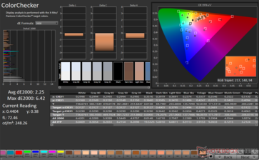 ColorChecker Avg dE2000: 2,25. Max dE2000: 6,42