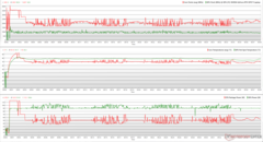 CPU/GPU-klockor, temperaturer och effektvariationer under Prime95 + FurMark-stress