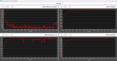 Furmark-loggen under stresstestet med KFA2 GeForce RTX 5070 Ti 1-Click OC