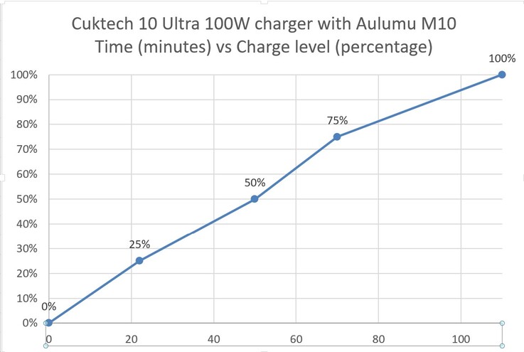 Laddas med en Cuktech 10 Ultra USB-laddare.