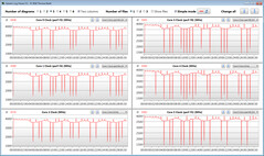 CPU-klockfrekvenser under en CB15-loop (High Performance)