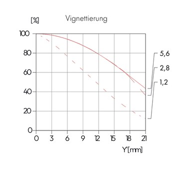 Vinjettering är förmodligen tydligt synlig i hörnen vid nästan tre bländarsteg.