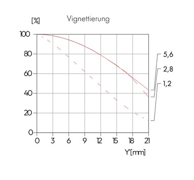 Vinjettering är förmodligen tydligt synlig i hörnen vid nästan tre bländarsteg.