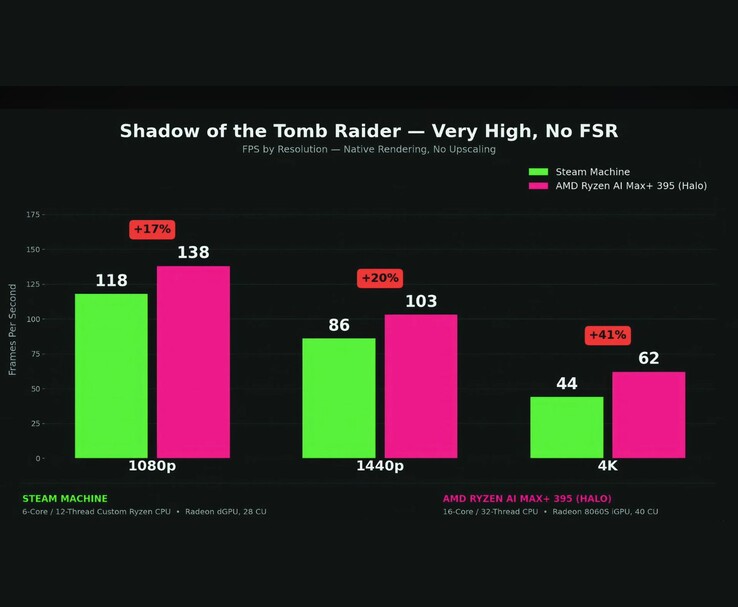 Jämförelse mellan Steam Machine och AMD Ryzen AI Max+ 395 i Shadow of the Tomb Raider
