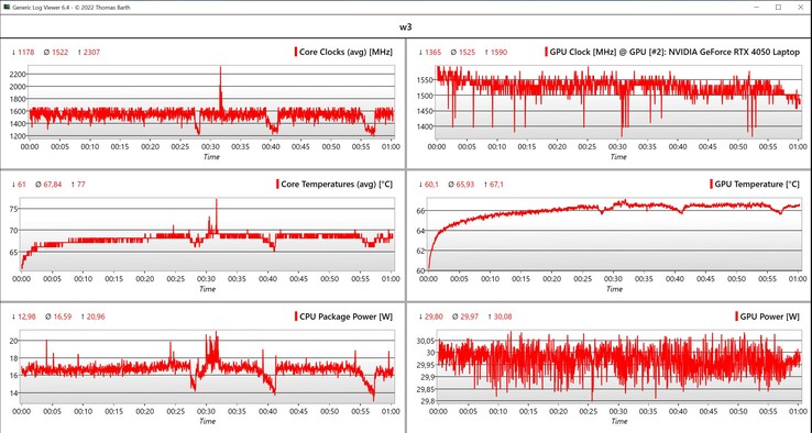 CPU/GPU-data Witcher 3 loop (ultrainställningar, 1080p)