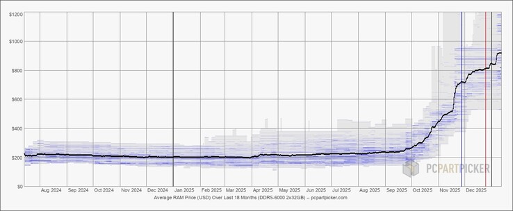 Priserna på DDR5-minnen har skjutit i höjden under de senaste månaderna. (Bildkälla: PCPartPicker)