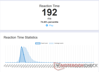 Genomsnittlig reaktionstid