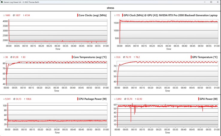 Stresstest för CPU/GPU-data