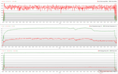 CPU/GPU-klockor, temperaturer och effektvariationer under The Witcher 3 stress