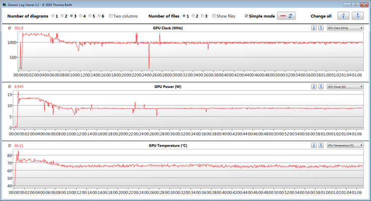 GPU-klockfrekvenser under speltest med The Witcher 3