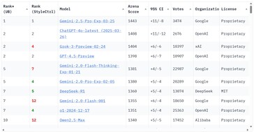 xAI har fått miljarder i finansiering för att skapa Grok AI, en av de mest kraftfulla AI som finns tillgängliga idag. (Bildkälla: Chatbot Arena LLM Leaderboard)