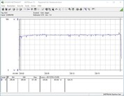 Testsystemets energiförbrukning (FurMark PT 120%)